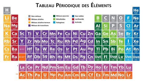 Tableau des molécules fongicides et leurs résistances