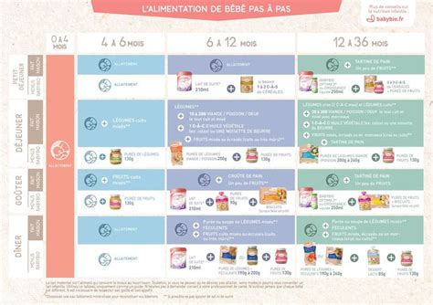 Tableau nutritionnel simplifié pour bébés
