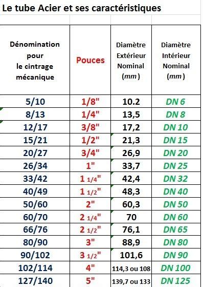 Tableau comparatif des diamètres de fil et leurs applications