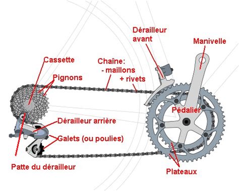 Schéma illustrant le fonctionnement d'un dérailleur et le passage de la chaîne sur les différents pignons