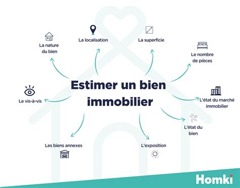 Estimation immobilière, valeur marchande