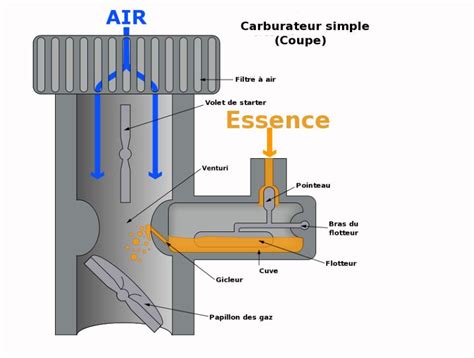 Schéma du système de carburation et d'allumage