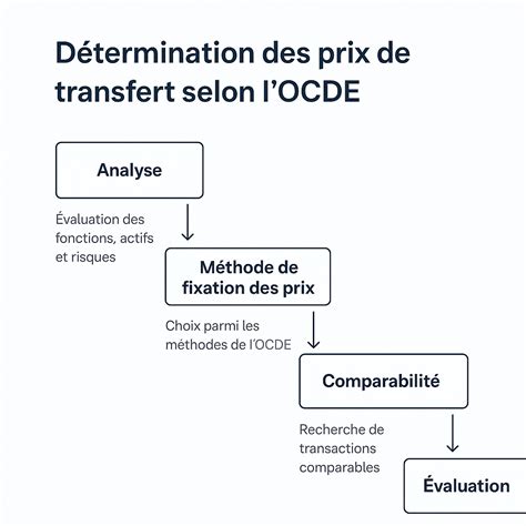Diagramme des mécanismes de détermination du prix des droits sociaux