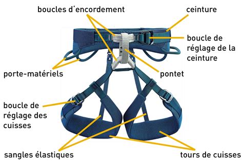Diagramme expliquant le système de sécurité en accrobranche (baudrier, cordes, mousquetons)