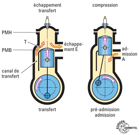 Diagramme éclaté d'un moteur 2 temps de petite cylindrée