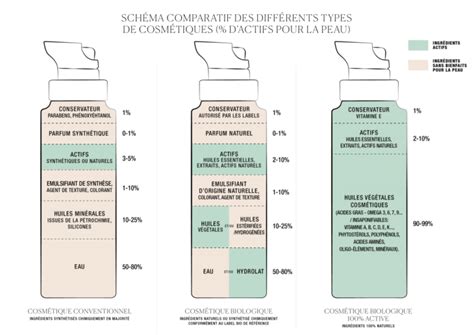 Tableau des bienfaits cosmétiques selon le type d'épluchure