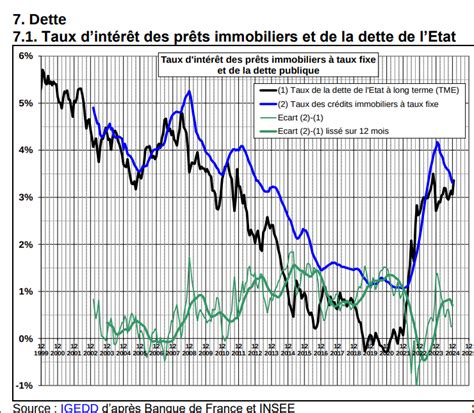 Graphique des prix immobiliers à Clermont-Ferrand et Allée des Pruniers