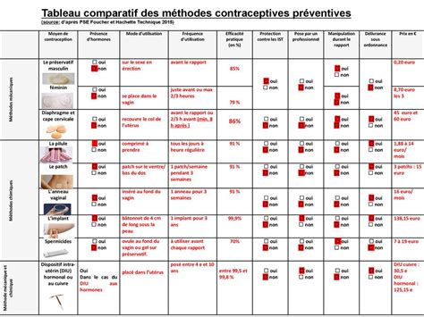 Tableau comparatif des méthodes de protection contre le gel