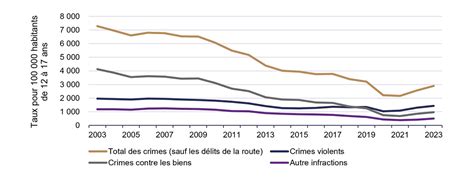 Graphique montrant l'impact de la méthode d'arrosage sur le taux de contamination des plants
