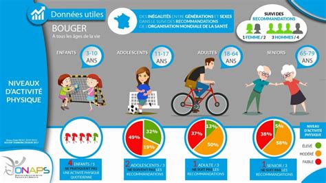 Graphique sur les âges de la vie