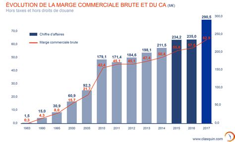 Graphique montrant l'évolution des marges commerciales