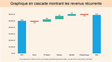 Graphique des revenus et bénéfices nets