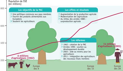 Politique Agricole Commune et enjeux environnementaux