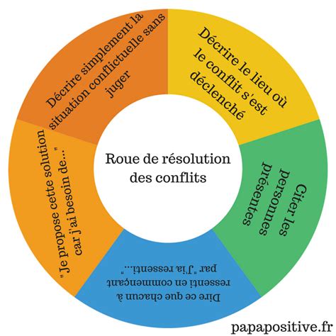 Schéma de résolution de conflit