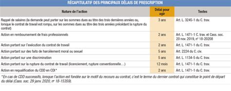 Tableau des délais de prescription