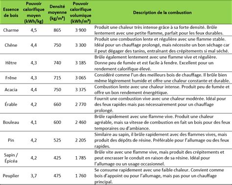 Infographie comparant le pouvoir calorifique des granulés de miscanthus et de bois