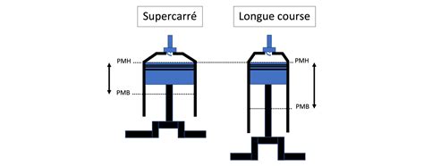 Diagramme comparant un moteur longue course et un moteur supercarré