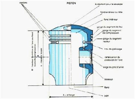Illustration d'un piston avec ses segments