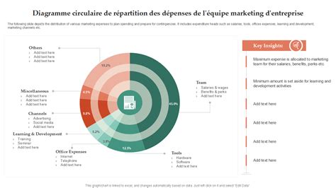 Diagramme circulaire montrant la répartition des usages des différents types de gazons naturels
