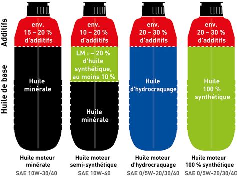 Infographie comparant les différents types d'huiles pour motoculteur (monograde vs multigrade)