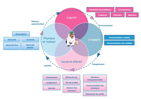 Illustration conceptuelle sur la perception du développement international