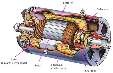 Diagramme simplifié d'un moteur électrique montrant le stator, le rotor, le collecteur et les charbons
