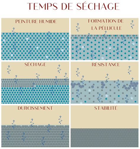 Infographie comparative des types de peintures : temps de séchage, durabilité et sécurité pour les enfants