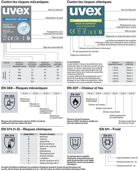 Tableau comparatif des niveaux de protection des gants selon les normes européennes