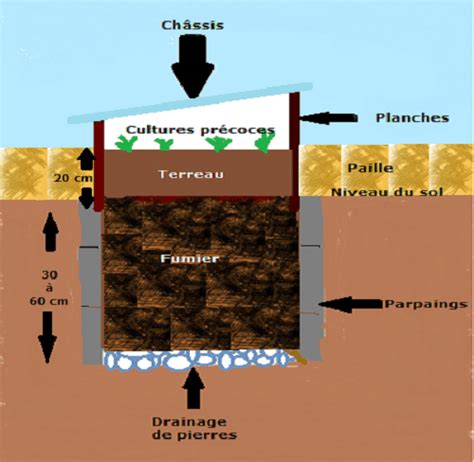 Diagramme technique d'une couche chaude maraîchère