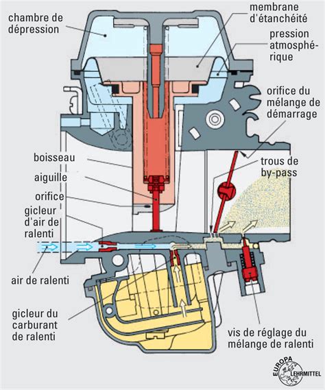 Coupe transversale d'un carburateur