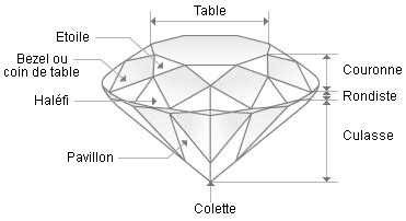 Schéma géométrique d'un diamant taillé montrant la table, la couronne et la culasse