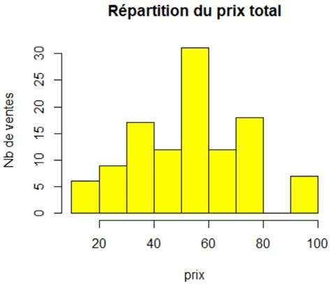 Histogramme illustrant la répartition des prix des diamants par classe