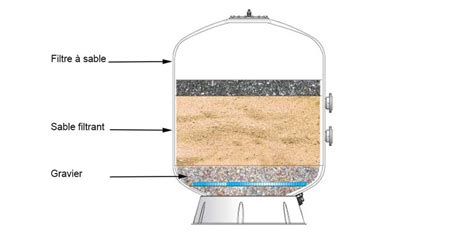 Diagramme en coupe d'un filtre multicouche (gravier, sable, charbon) fait maison