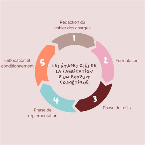 Infographie illustrant les 5 étapes de collage à froid pour les tubes PVC