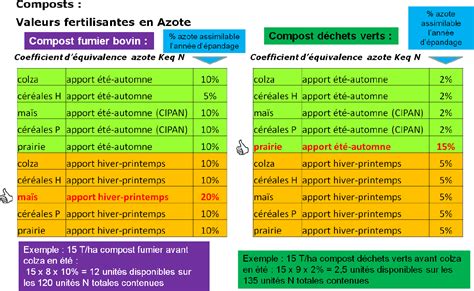 Infographie comparant les apports en carbone et en azote des différentes matières organiques
