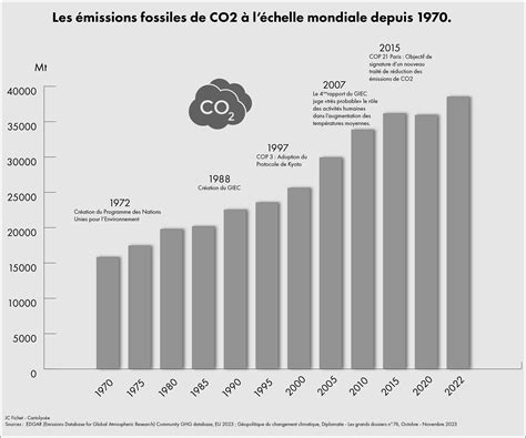 Graphique comparatif des émissions de CO2 entre les outils thermiques et électriques
