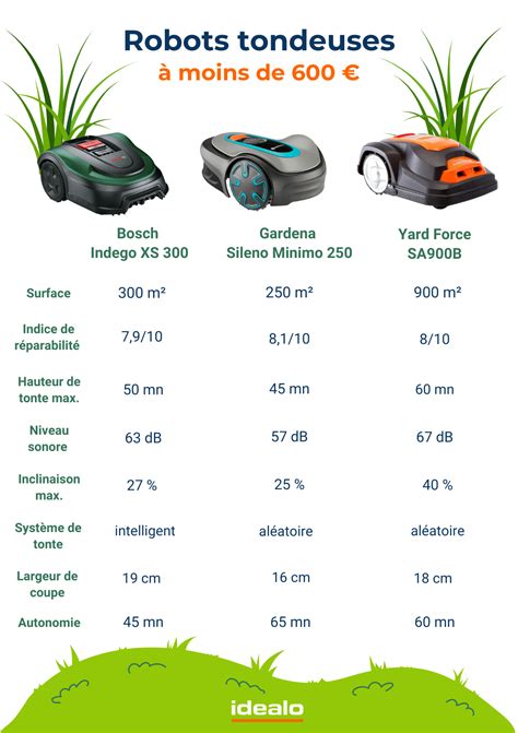 Comparatif des prix des tondeuses sans fil Bosch