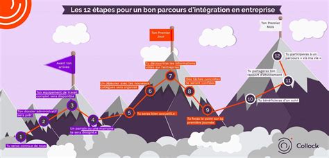 Infographie illustrant les étapes d'intégration d'un ouvrage paysager dans un écosystème existant