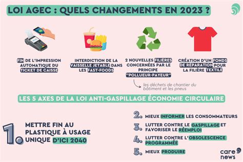 Infographie sur la loi AGEC et le tri des biodéchets
