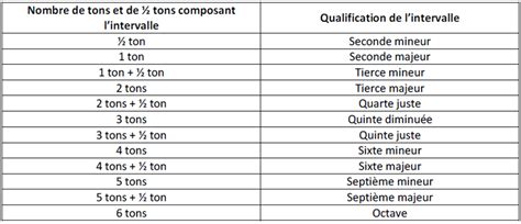 Tableau récapitulatif des intervalles d'entretien pour les composants mécaniques