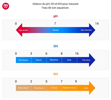 Schéma montrant les variations de pH dans un aquarium
