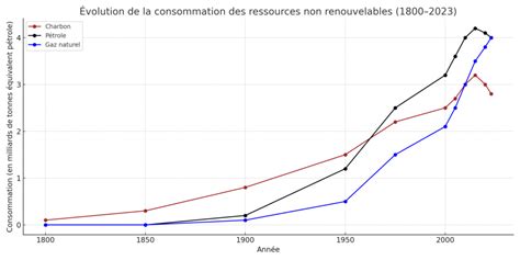 Évolution de la consommation de ressources naturelles mondiales