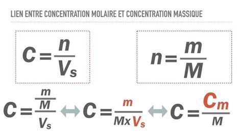 Diagramme de la relation entre concentration d'un élément et croissance végétale