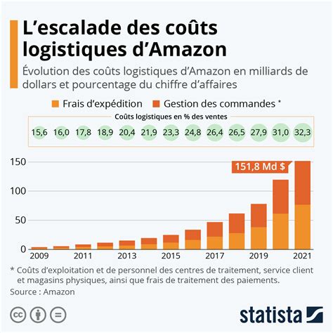 Graphique des coûts moyens d'entretien de jardin