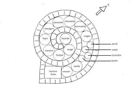 Schéma de construction d'une spirale de pots