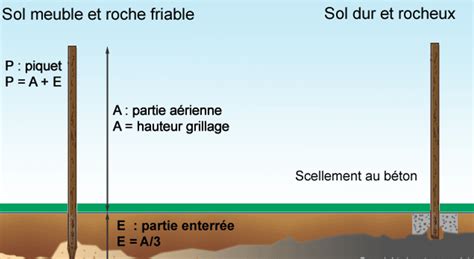 Schéma d'inclinaison des piquets de tête et système d'amarre