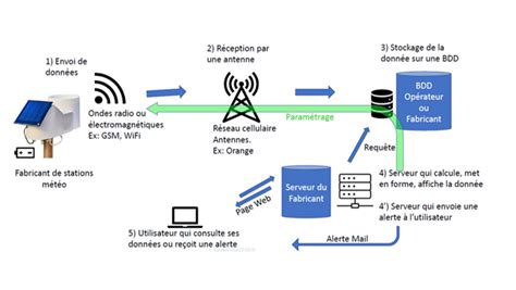 Diagramme d'un programmateur connecté relié à une station météo