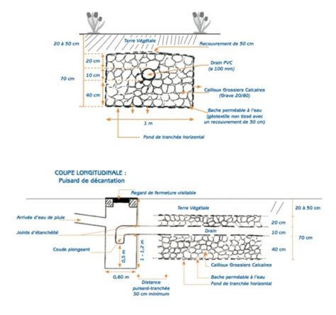 Schéma illustrant la coupe d'une tranchée avec bordure en béton