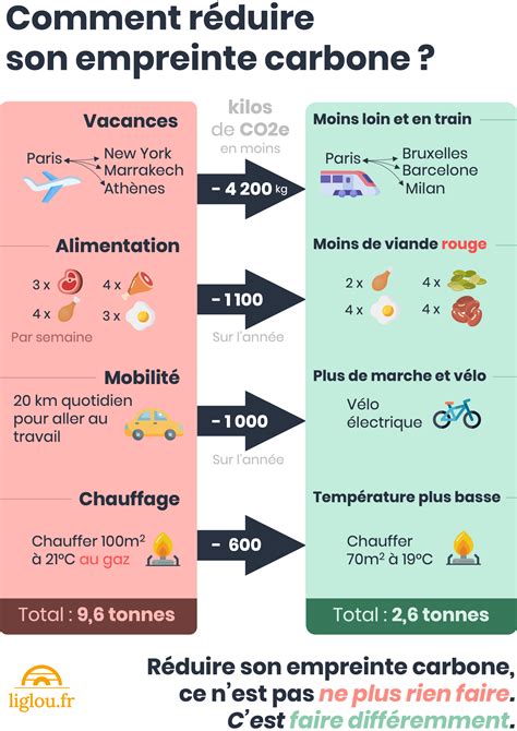 Infographie sur l'empreinte carbone du café