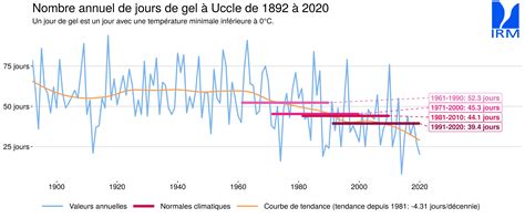 Graphique des précipitations annuelles comparées à la moyenne
